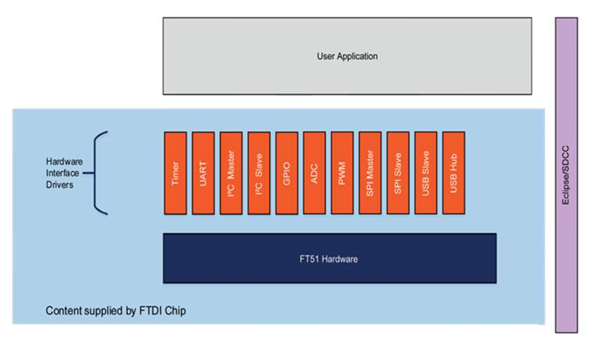 FT51A toolchain