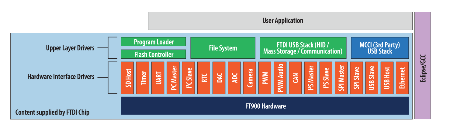 FT51A toolchain